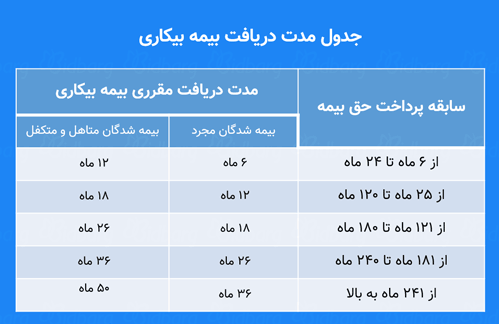 مدت زمان دریافت بیمه بیکاری