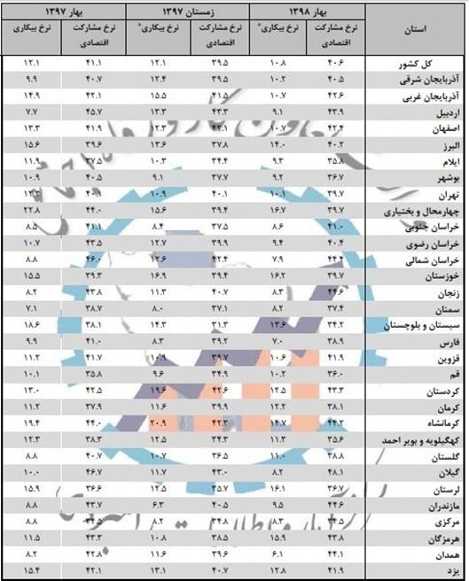 کدام استان ها کمترین نرخ بیکاری را دارند؟