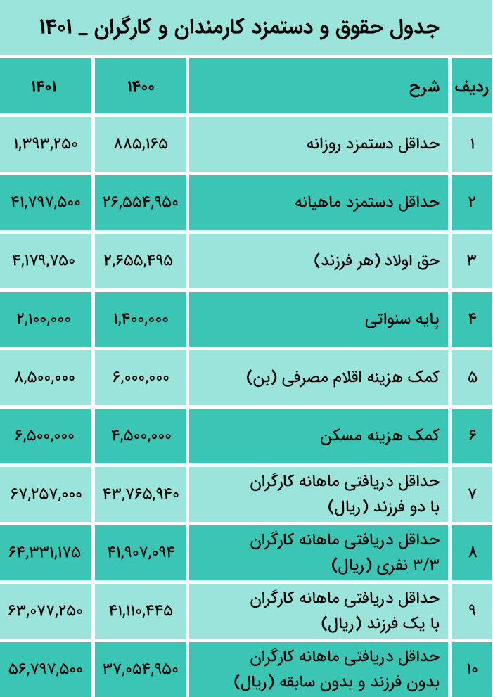 جدول حقوق 1401  حق مسکن و اولاد  پایه حقوق 1401