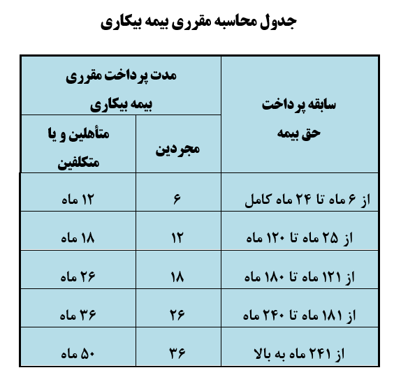 جزئیات دریافت مقرری بیمه بیکاری مجردها و متاهل ها